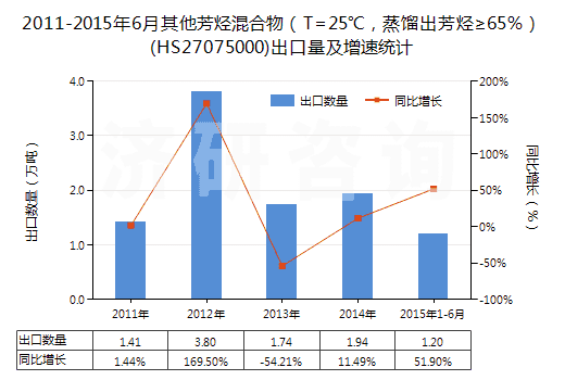 2011-2015年6月其他芳烴混合物（T=25℃，蒸餾出芳烴≥65％）(HS27075000)出口量及增速統(tǒng)計(jì)